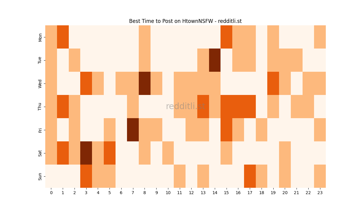 Best posting times heatmap for r/HtownNSFW