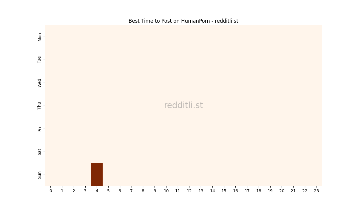 Best posting times heatmap for r/HumanPorn