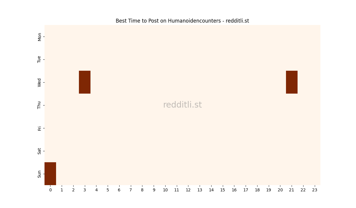 Best posting times heatmap for r/Humanoidencounters