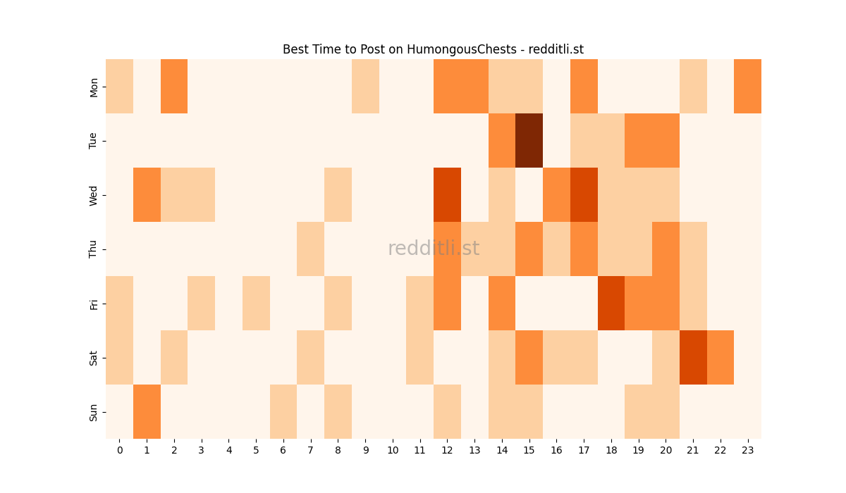 Best posting times heatmap for r/HumongousChests