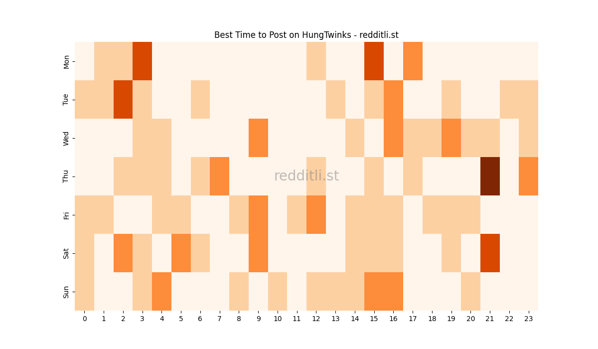 Best posting times heatmap for r/HungTwinks