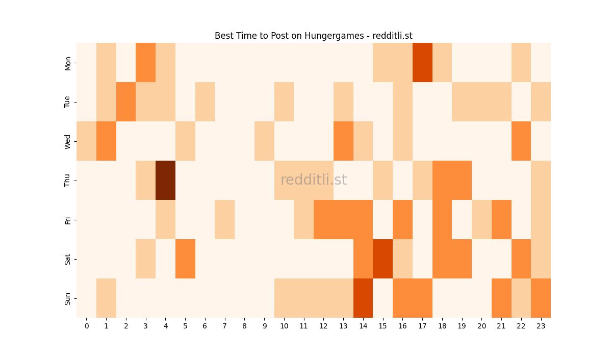 Best posting times heatmap for r/Hungergames