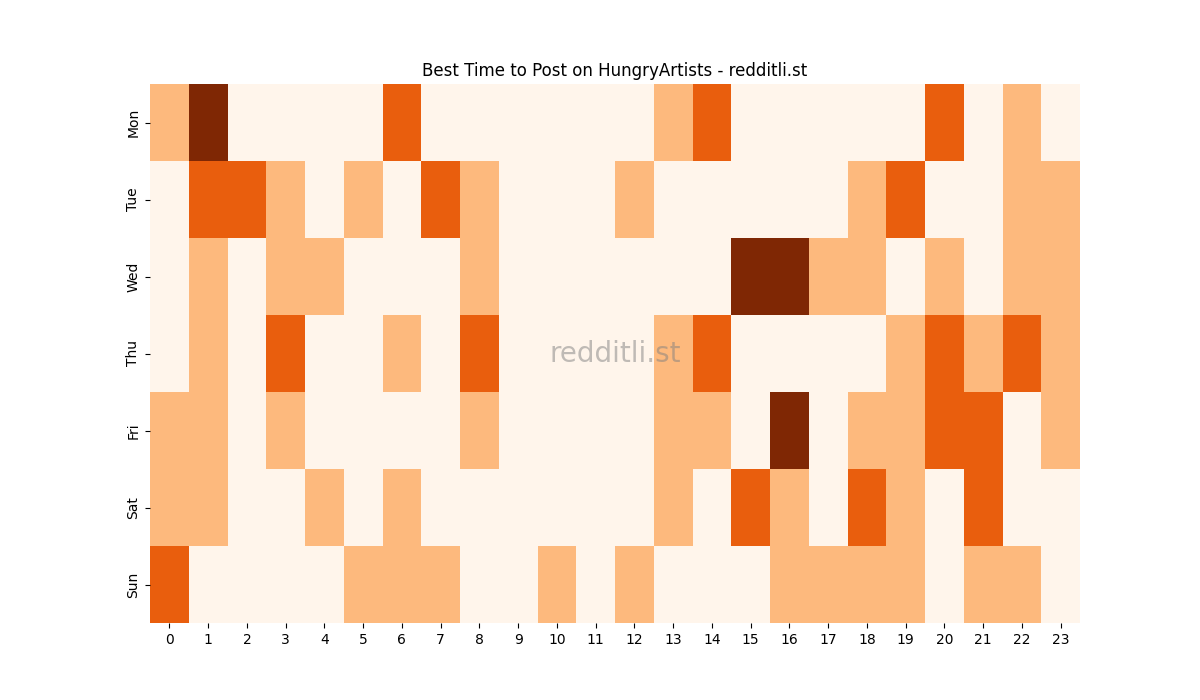 Best posting times heatmap for r/HungryArtists