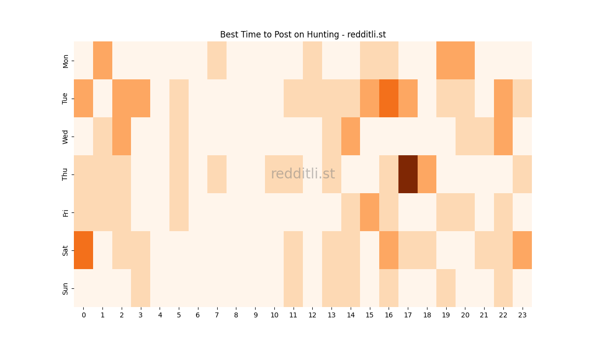 Best posting times heatmap for r/Hunting