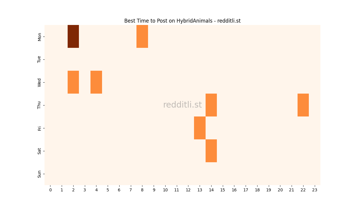 Best posting times heatmap for r/HybridAnimals