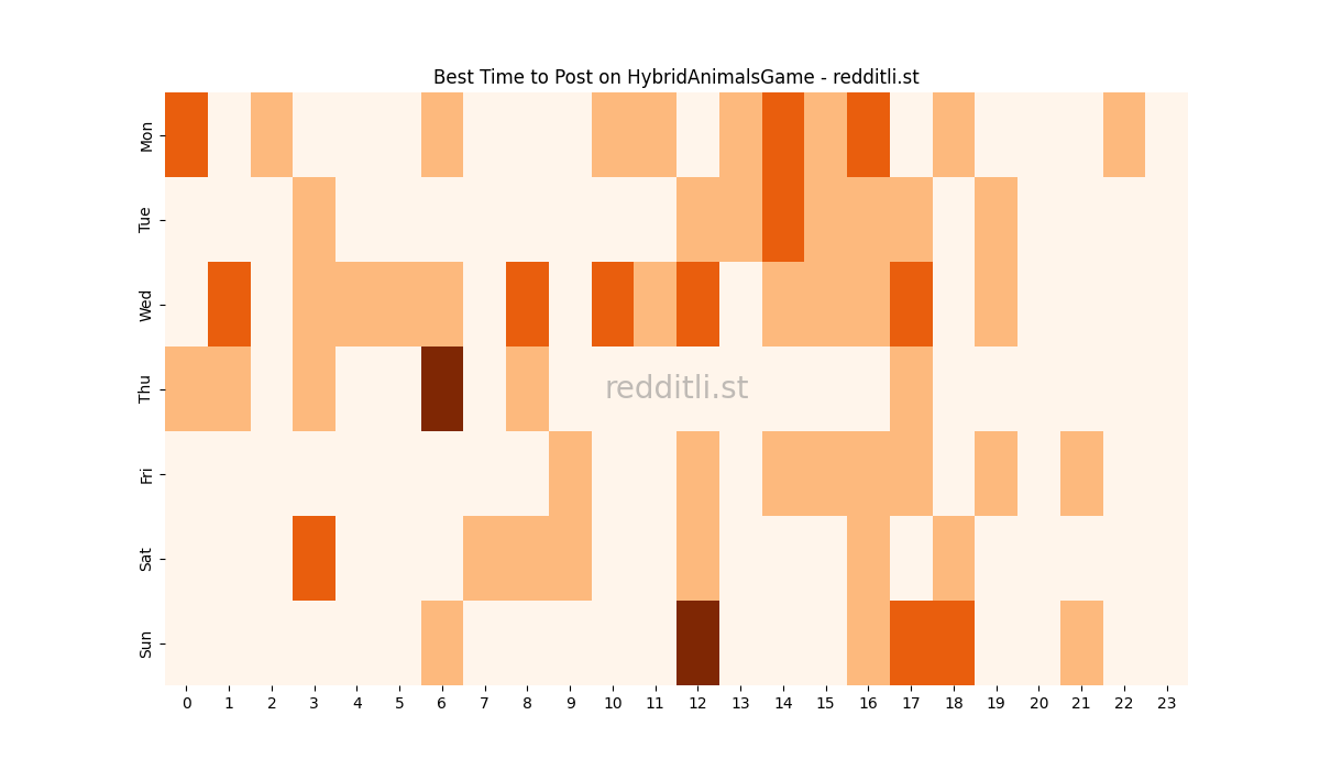Best posting times heatmap for r/HybridAnimalsGame