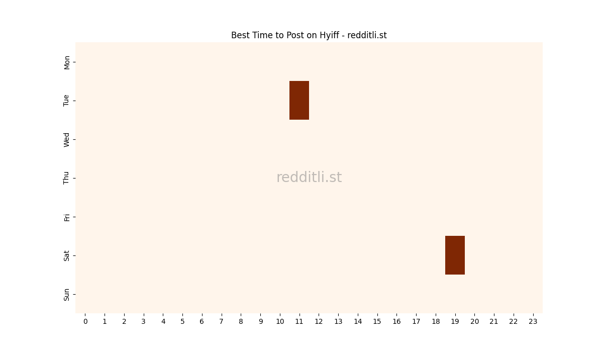 Best posting times heatmap for r/Hyiff