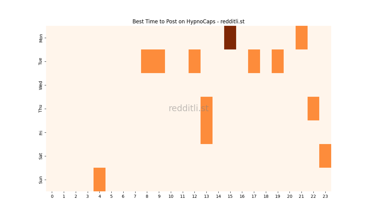 Best posting times heatmap for r/HypnoCaps