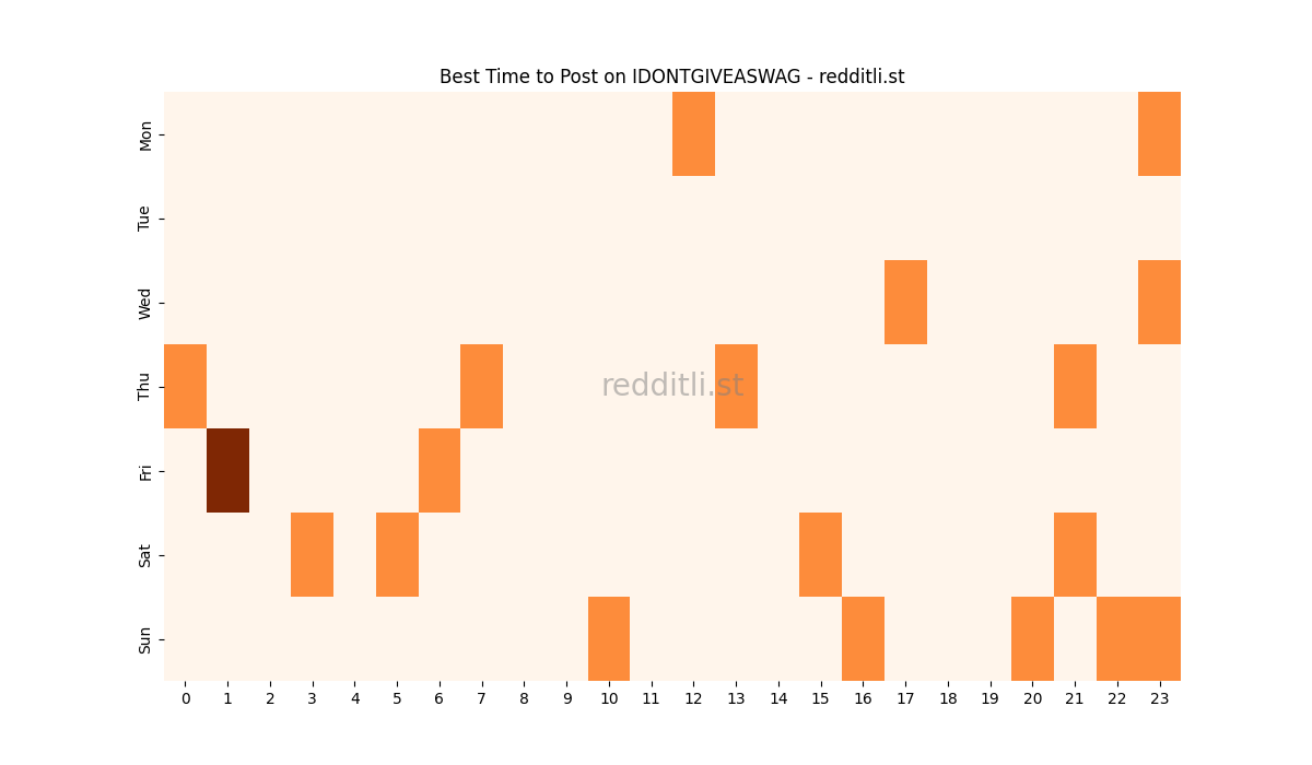 Best posting times heatmap for r/IDONTGIVEASWAG