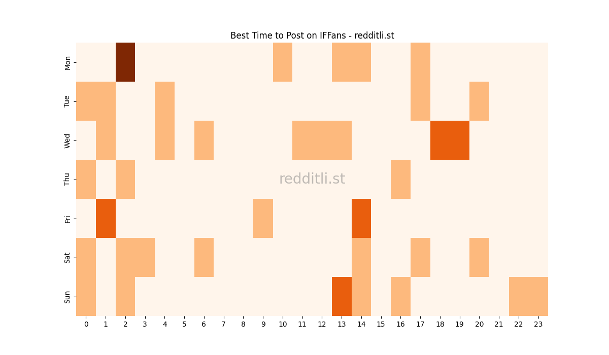 Best posting times heatmap for r/IFFans