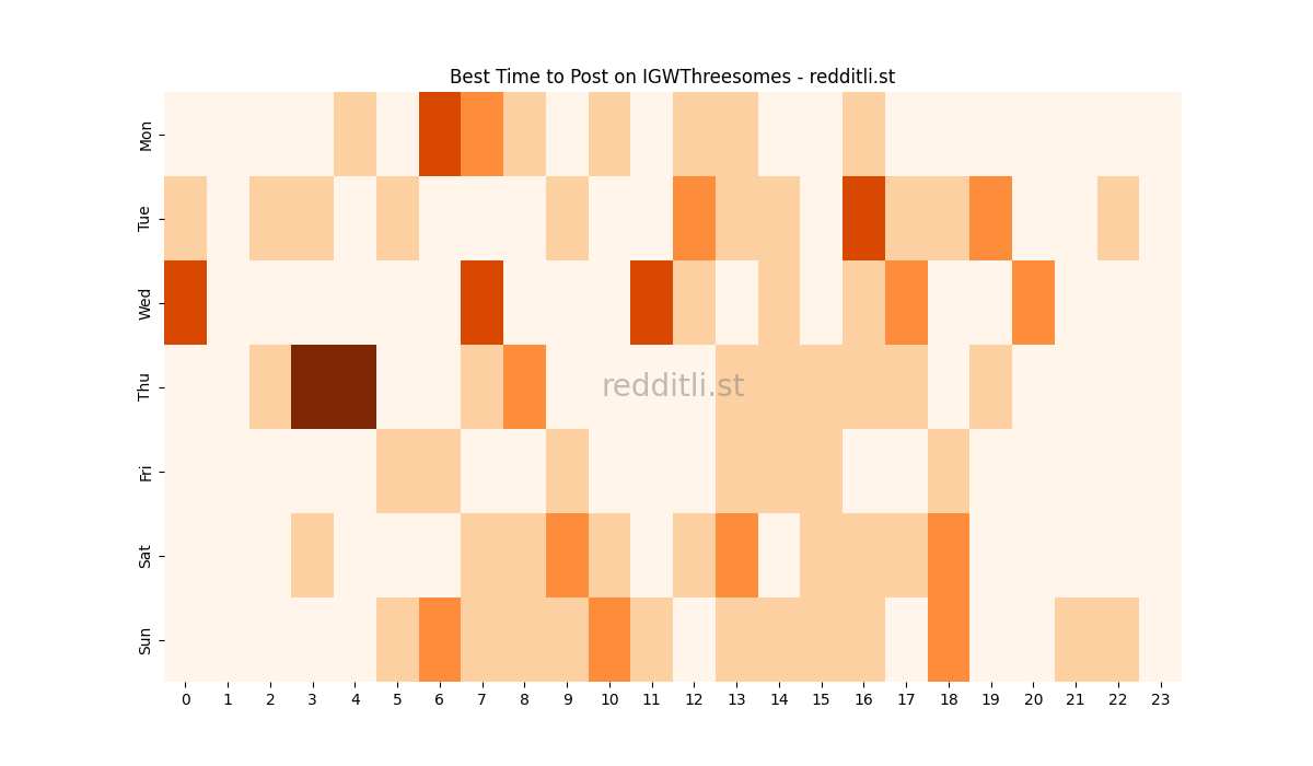 Best posting times heatmap for r/IGWThreesomes