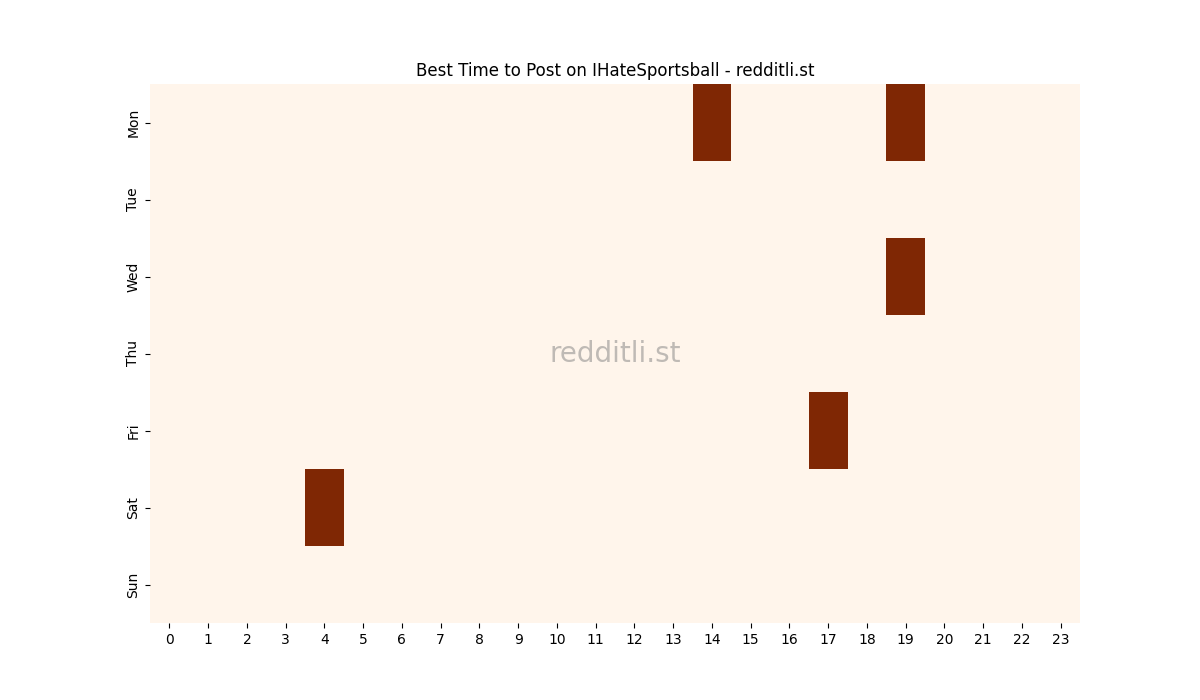 Best posting times heatmap for r/IHateSportsball
