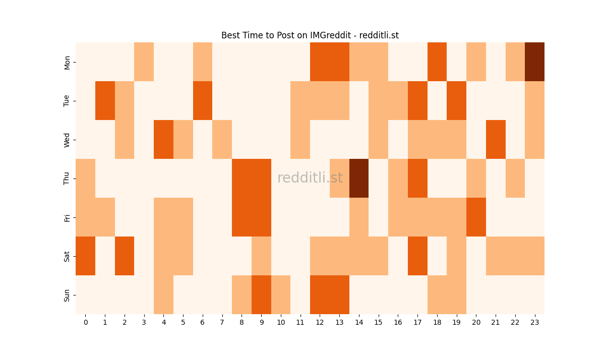 Best posting times heatmap for r/IMGreddit