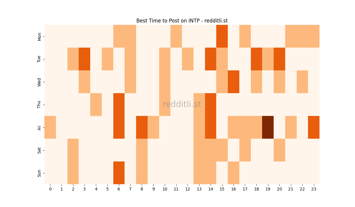 Best posting times heatmap for r/INTP