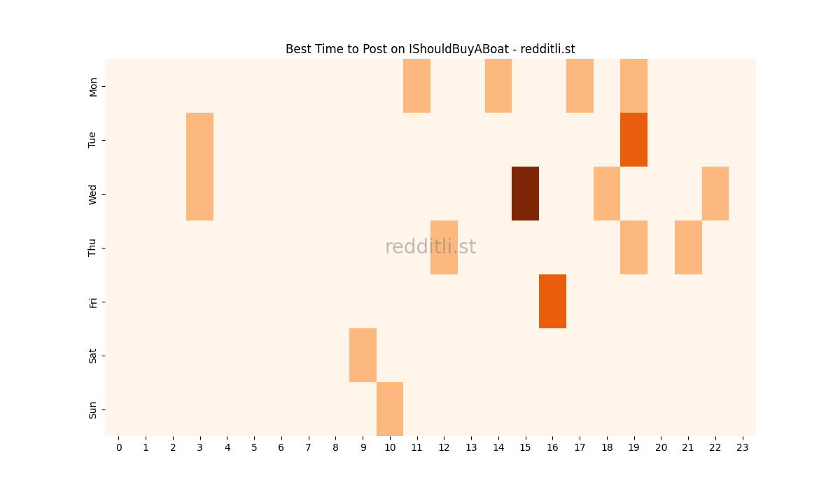 Best posting times heatmap for r/IShouldBuyABoat