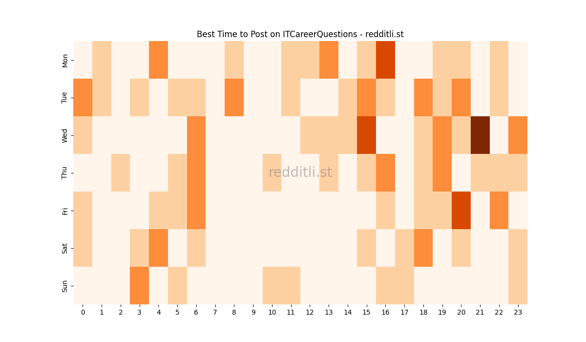 Best posting times heatmap for r/ITCareerQuestions