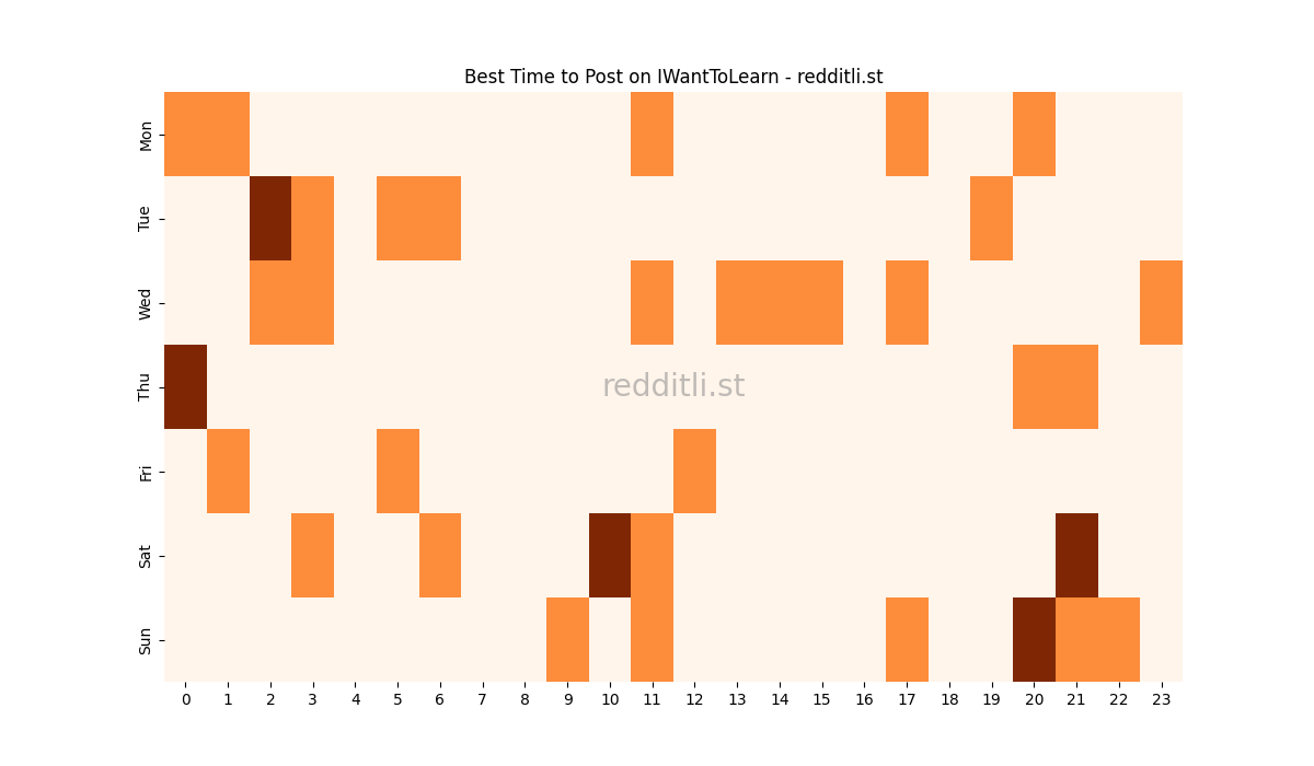 Best posting times heatmap for r/IWantToLearn