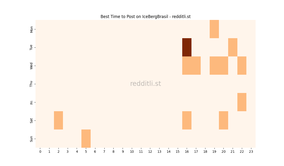Best posting times heatmap for r/IceBergBrasil