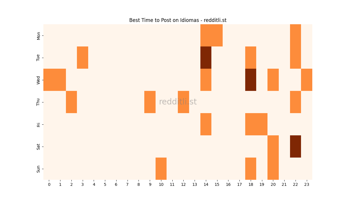 Best posting times heatmap for r/Idiomas