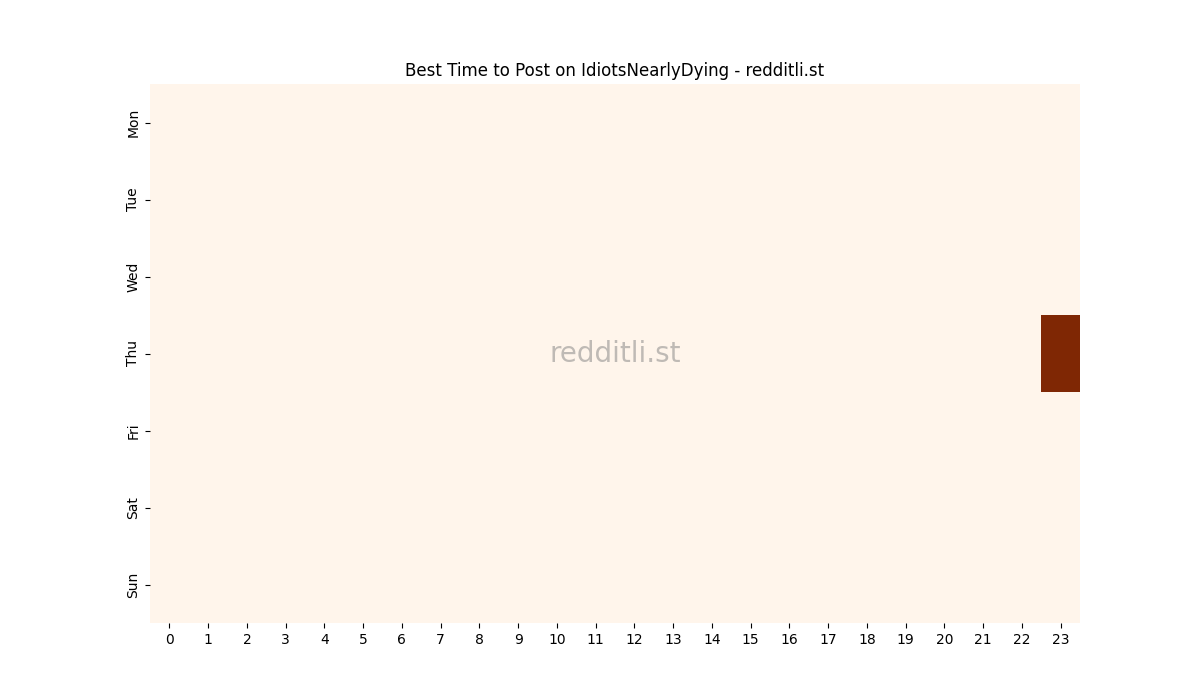 Best posting times heatmap for r/IdiotsNearlyDying
