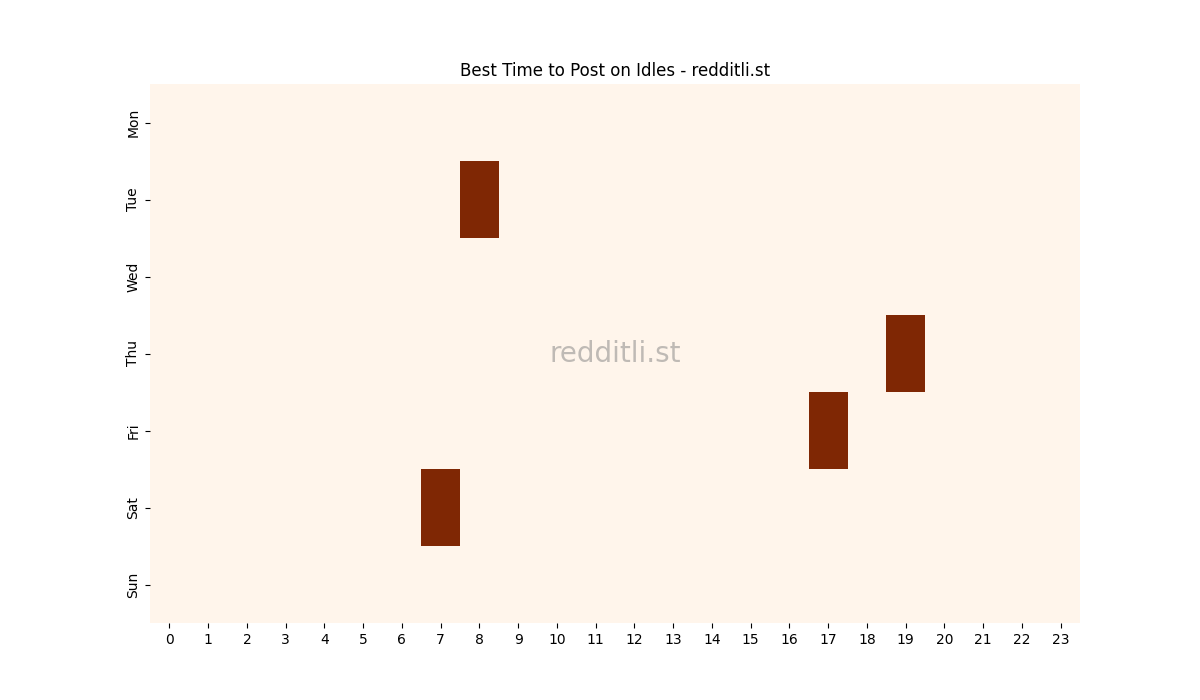 Best posting times heatmap for r/Idles