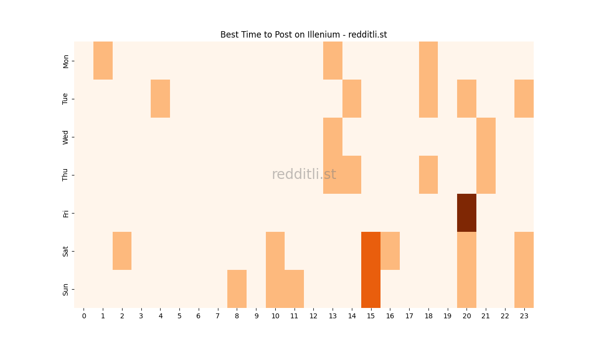 Best posting times heatmap for r/Illenium