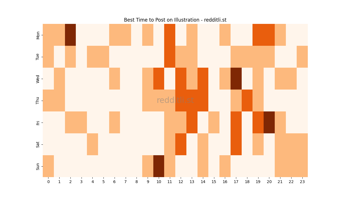 Best posting times heatmap for r/Illustration