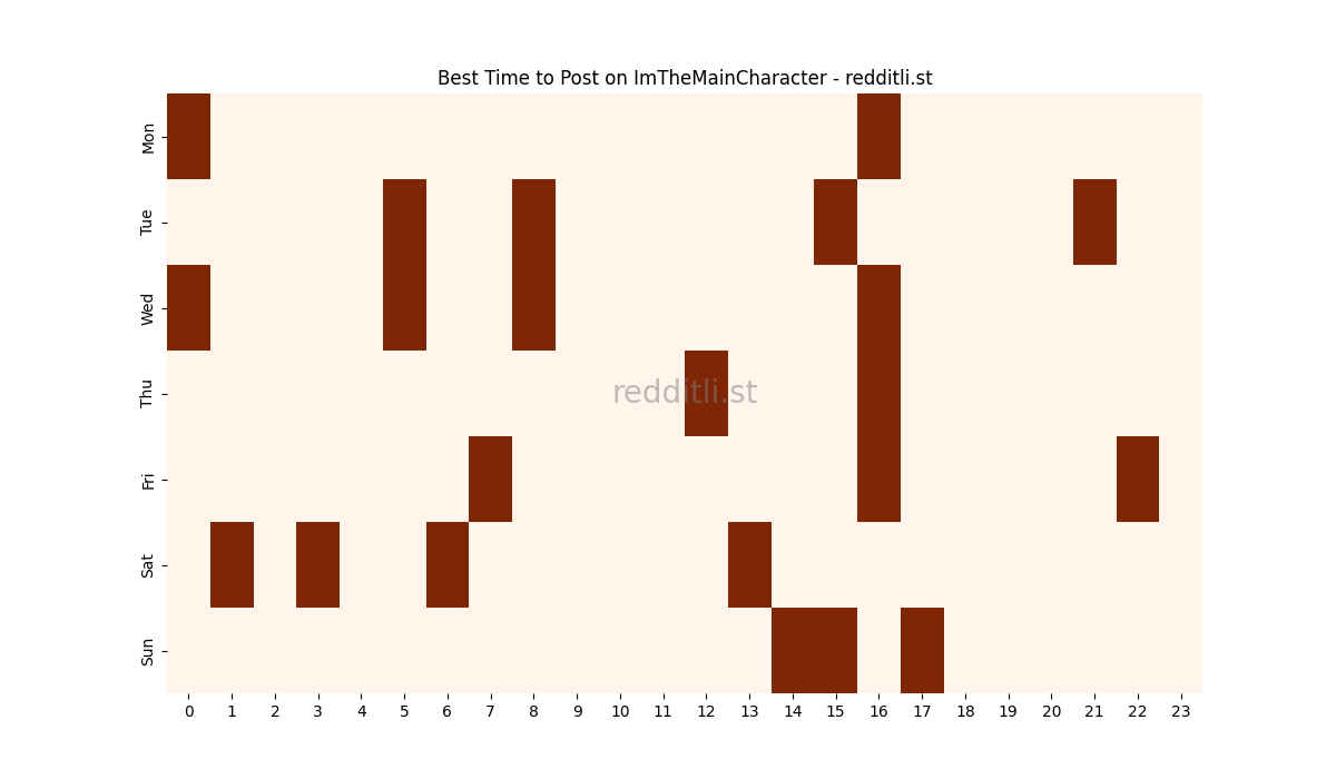 Best posting times heatmap for r/ImTheMainCharacter