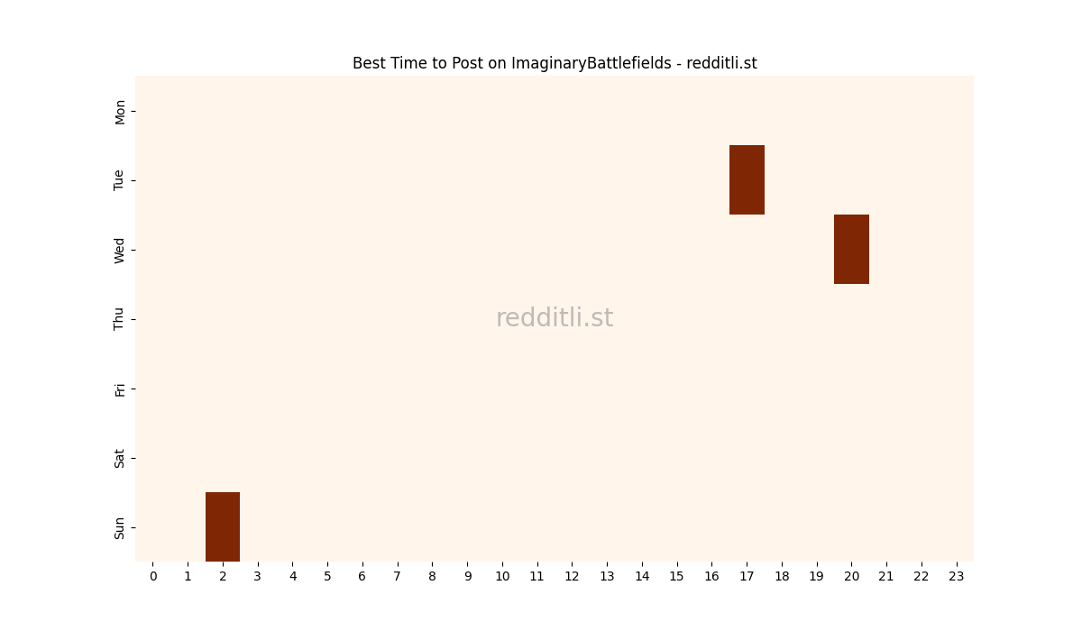 Best posting times heatmap for r/ImaginaryBattlefields