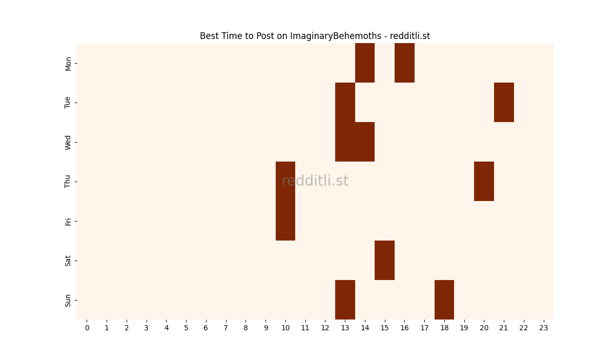 Best posting times heatmap for r/ImaginaryBehemoths