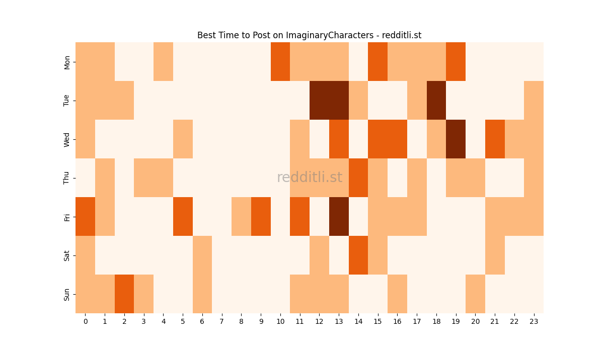 Best posting times heatmap for r/ImaginaryCharacters