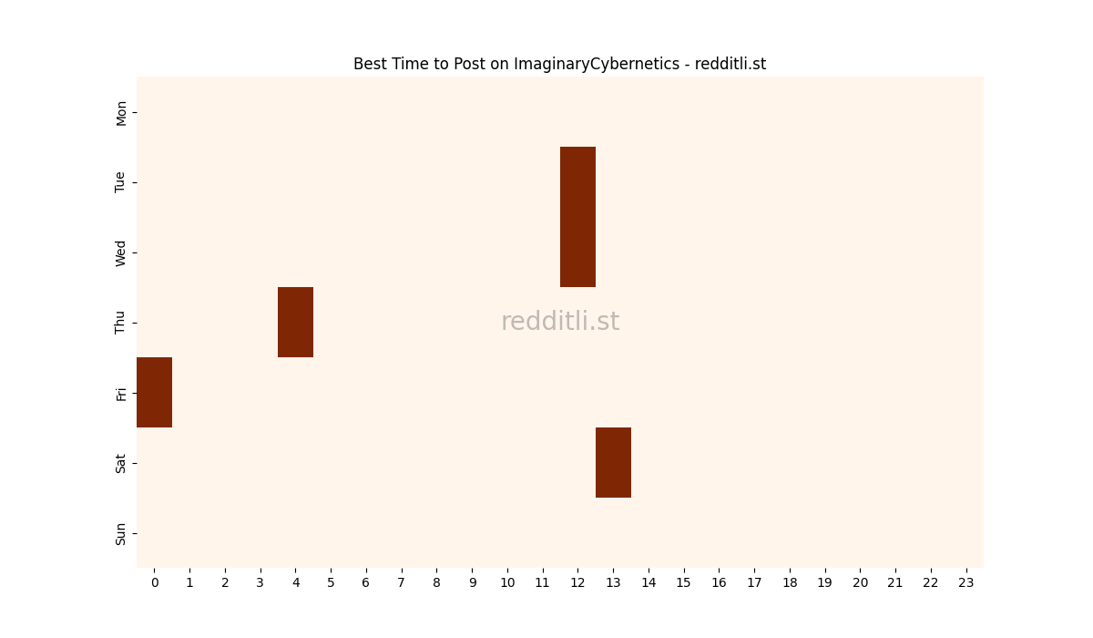 Best posting times heatmap for r/ImaginaryCybernetics
