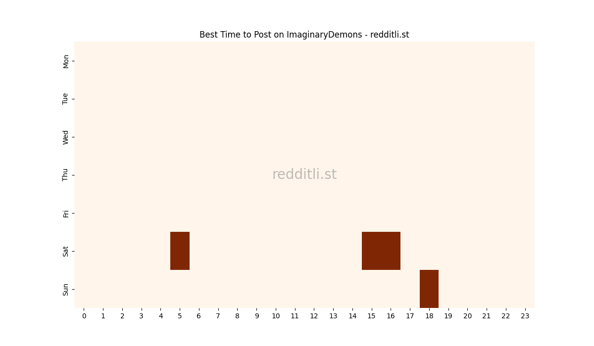 Best posting times heatmap for r/ImaginaryDemons