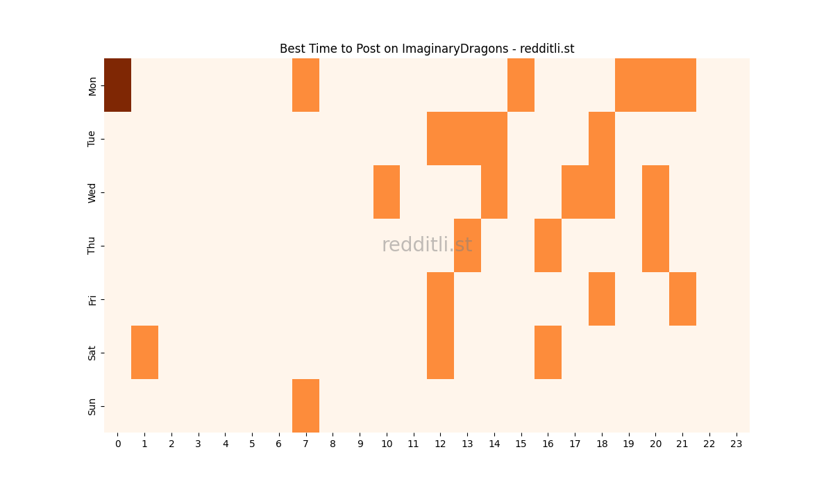 Best posting times heatmap for r/ImaginaryDragons