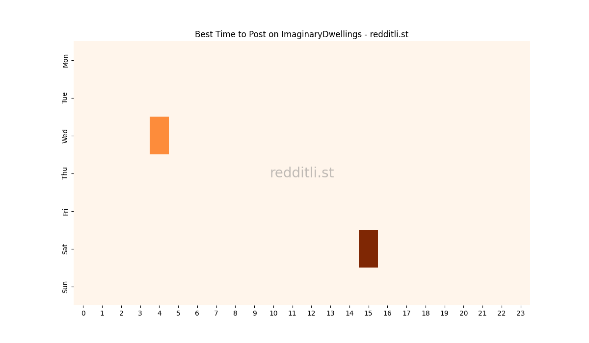 Best posting times heatmap for r/ImaginaryDwellings
