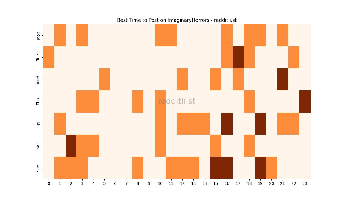 Best posting times heatmap for r/ImaginaryHorrors