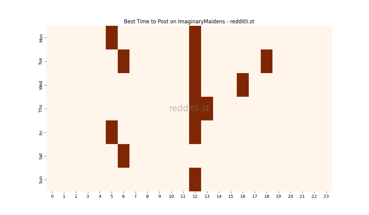 Best posting times heatmap for r/ImaginaryMaidens