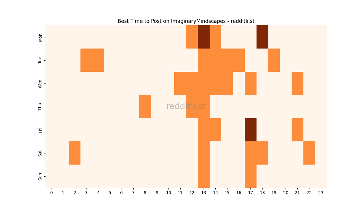Best posting times heatmap for r/ImaginaryMindscapes