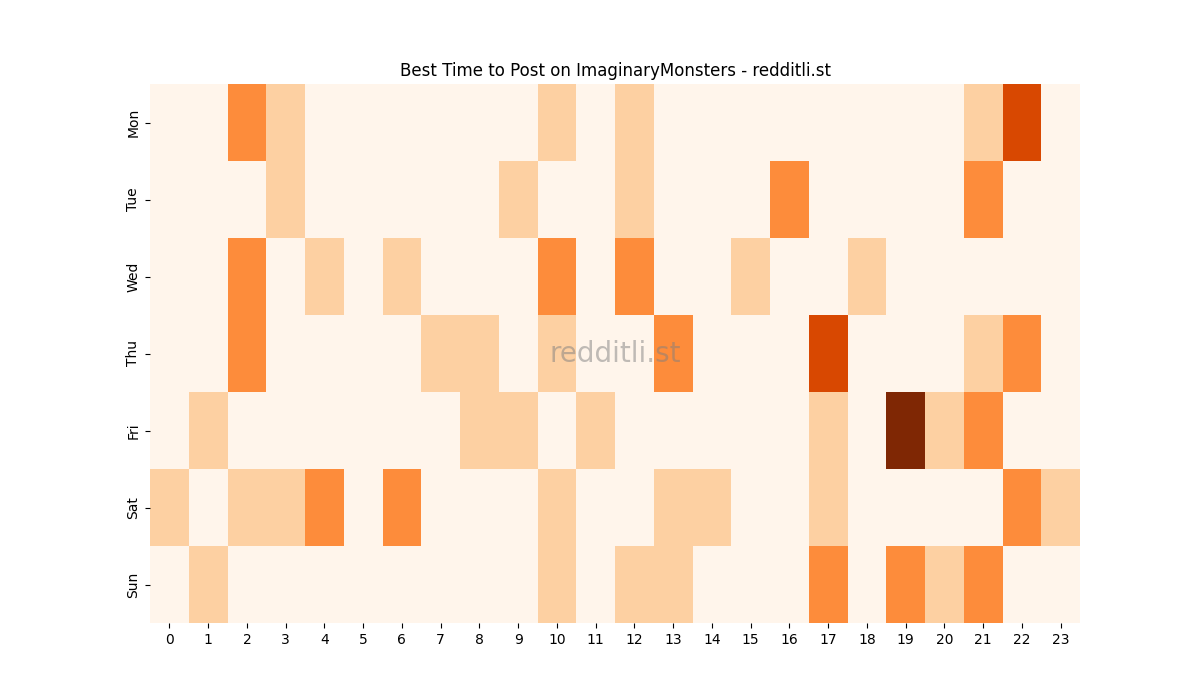 Best posting times heatmap for r/ImaginaryMonsters