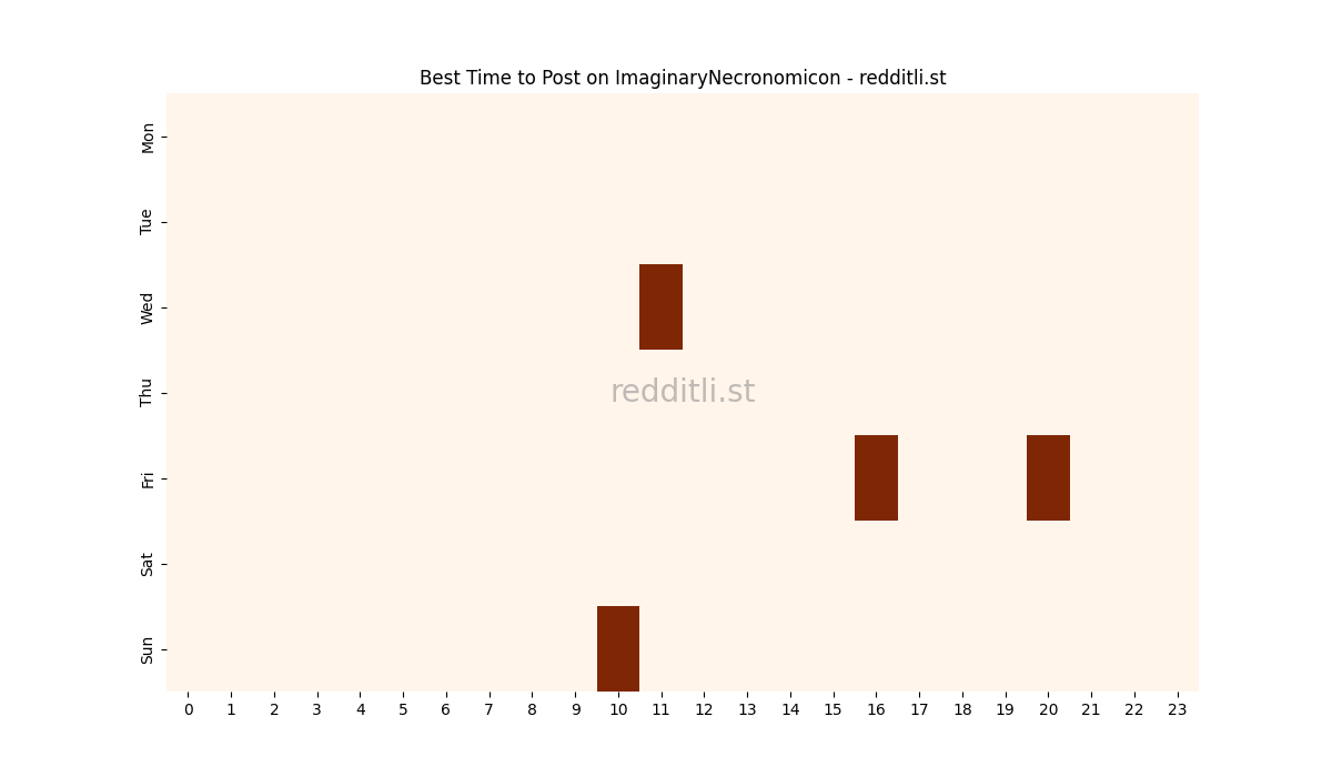 Best posting times heatmap for r/ImaginaryNecronomicon
