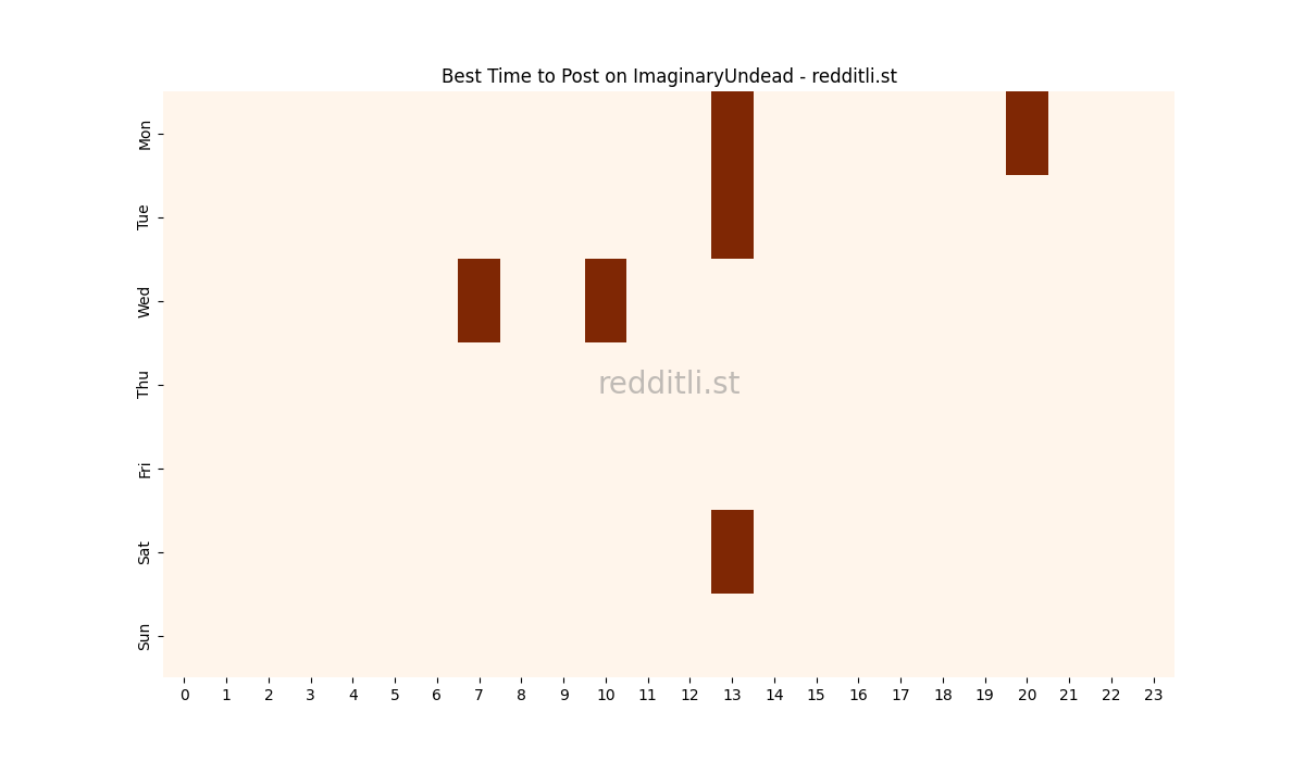 Best posting times heatmap for r/ImaginaryUndead