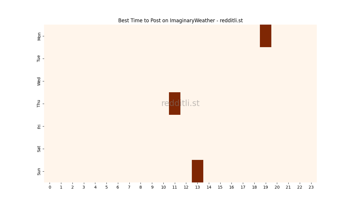 Best posting times heatmap for r/ImaginaryWeather