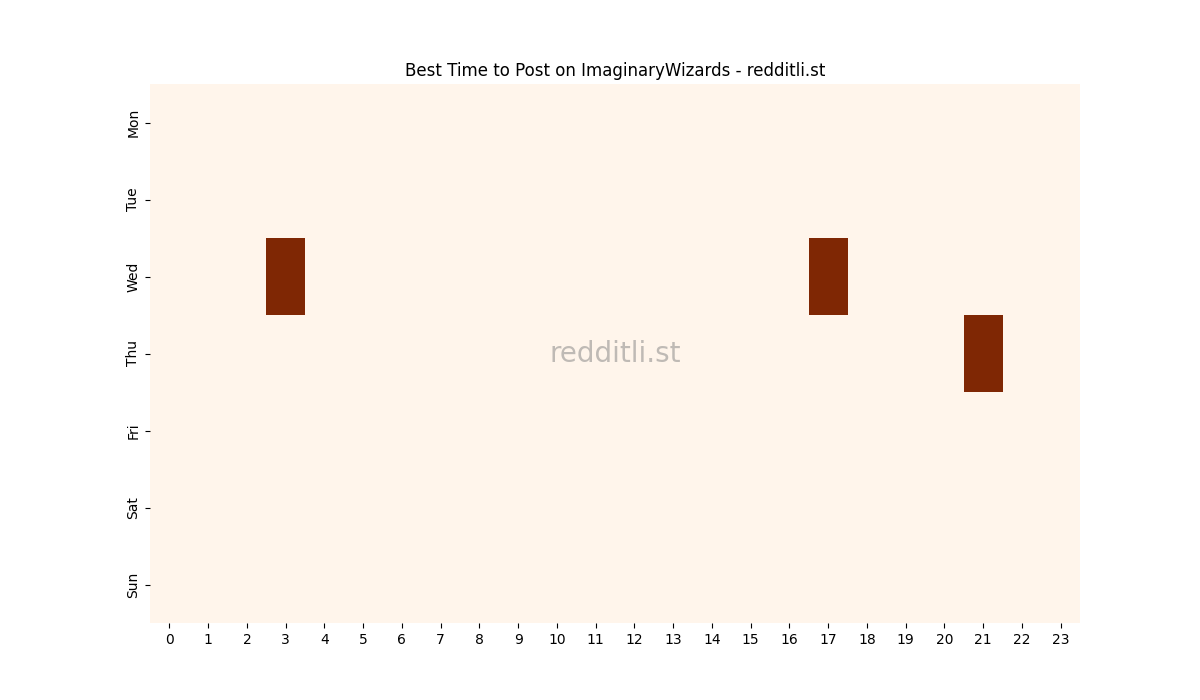 Best posting times heatmap for r/ImaginaryWizards