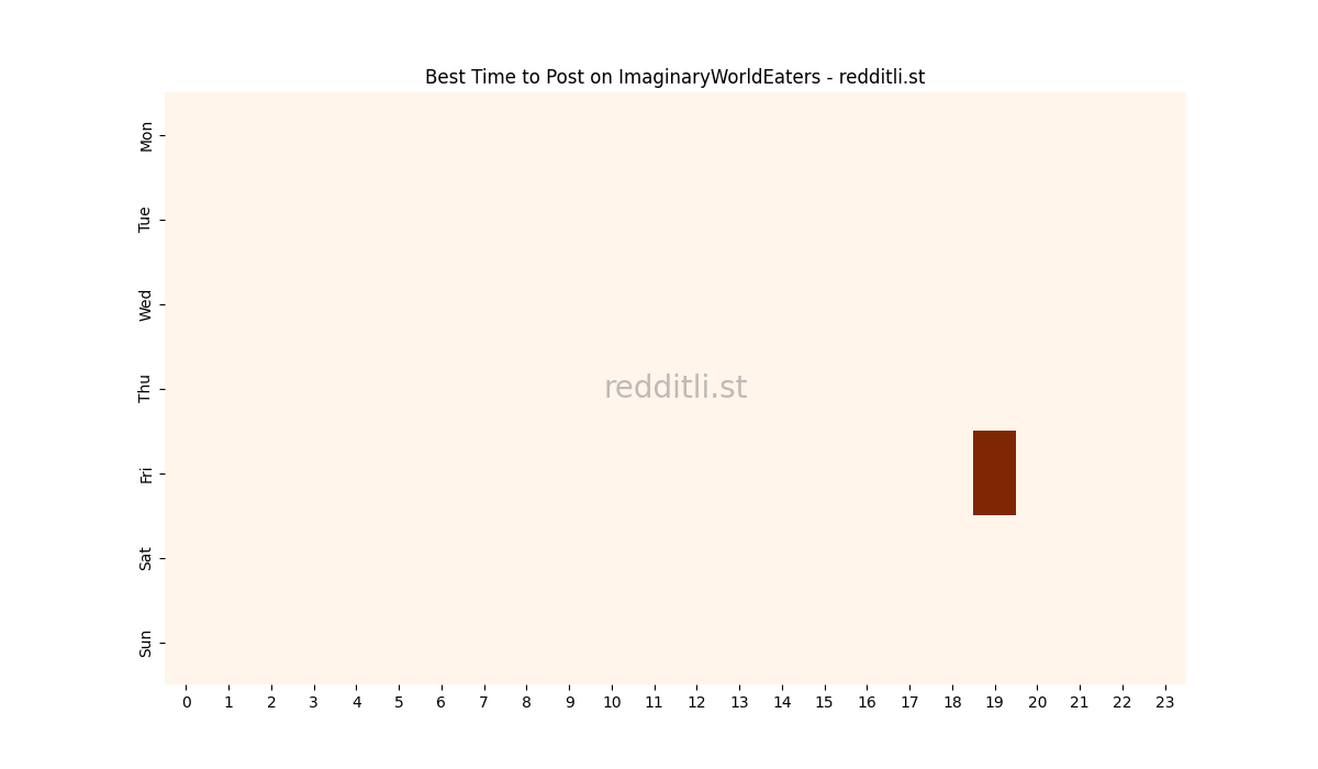 Best posting times heatmap for r/ImaginaryWorldEaters