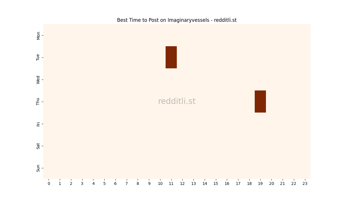 Best posting times heatmap for r/Imaginaryvessels