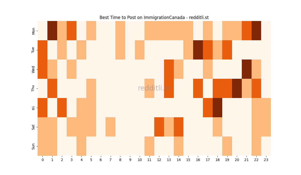 Best posting times heatmap for r/ImmigrationCanada