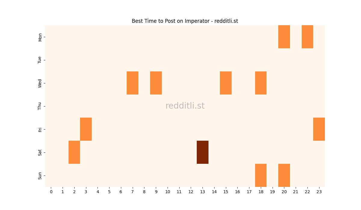 Best posting times heatmap for r/Imperator