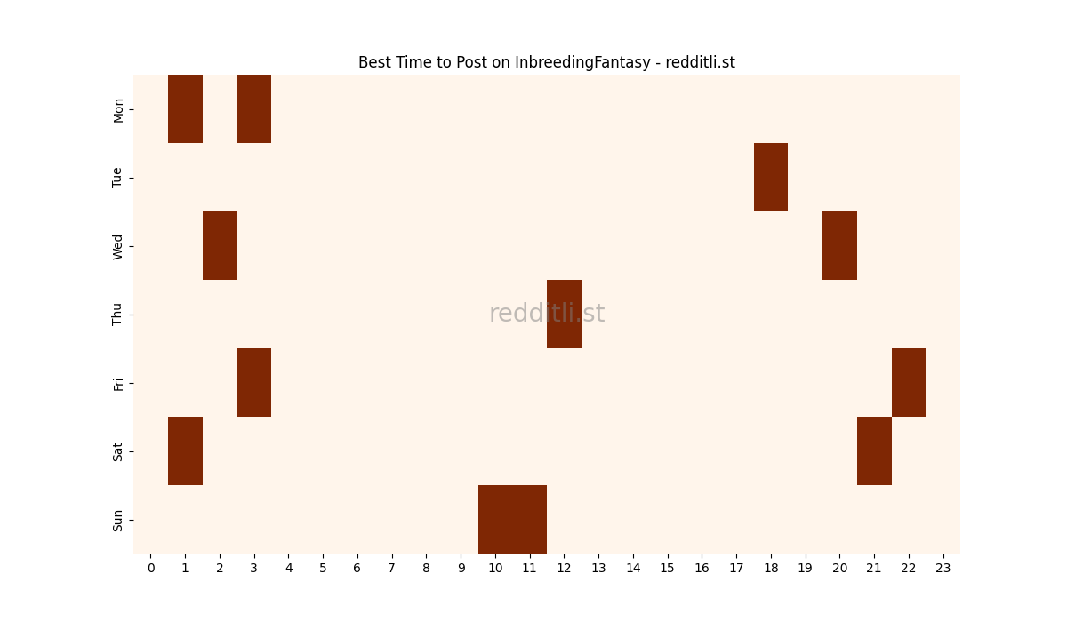 Best posting times heatmap for r/InbreedingFantasy