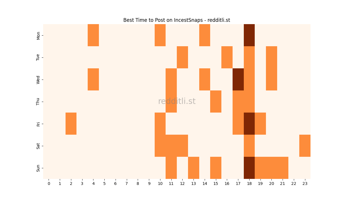 Best posting times heatmap for r/IncestSnaps