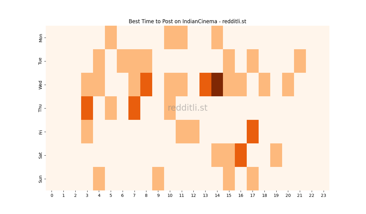Best posting times heatmap for r/IndianCinema